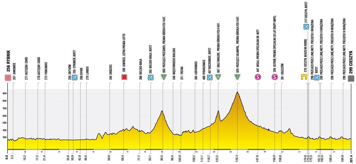 Perfil de la etapa 4