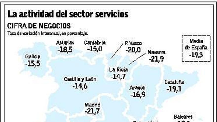Los servicios mantienen el volumen de empleo  en Asturias, pese a  la caída de actividad