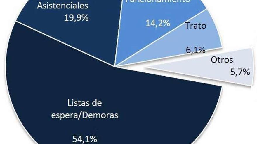 Crecen un 40% las reclamaciones sanitarias en Zamora, más de dos diarias