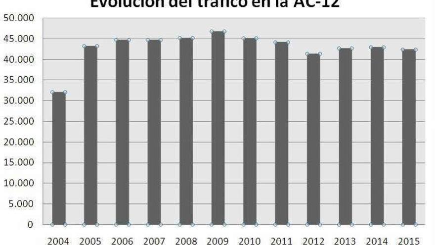 Evolución del tráfico en la vía desde 2004 a 2015 según Fomento.