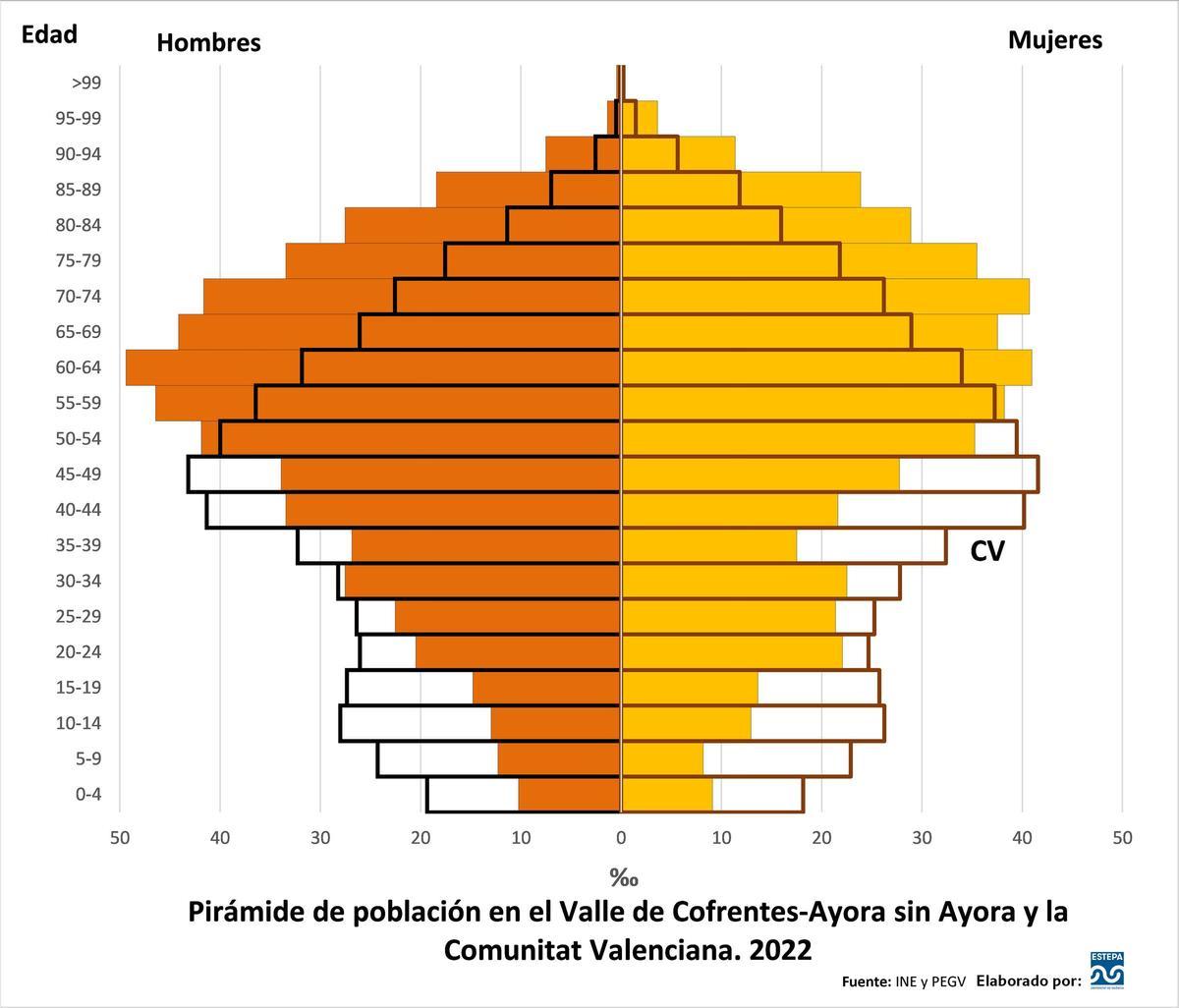 Pirámide de población en el Valle de Cofrentes-Ayora sin Ayora y la Comunitat Valenciana. 2022.