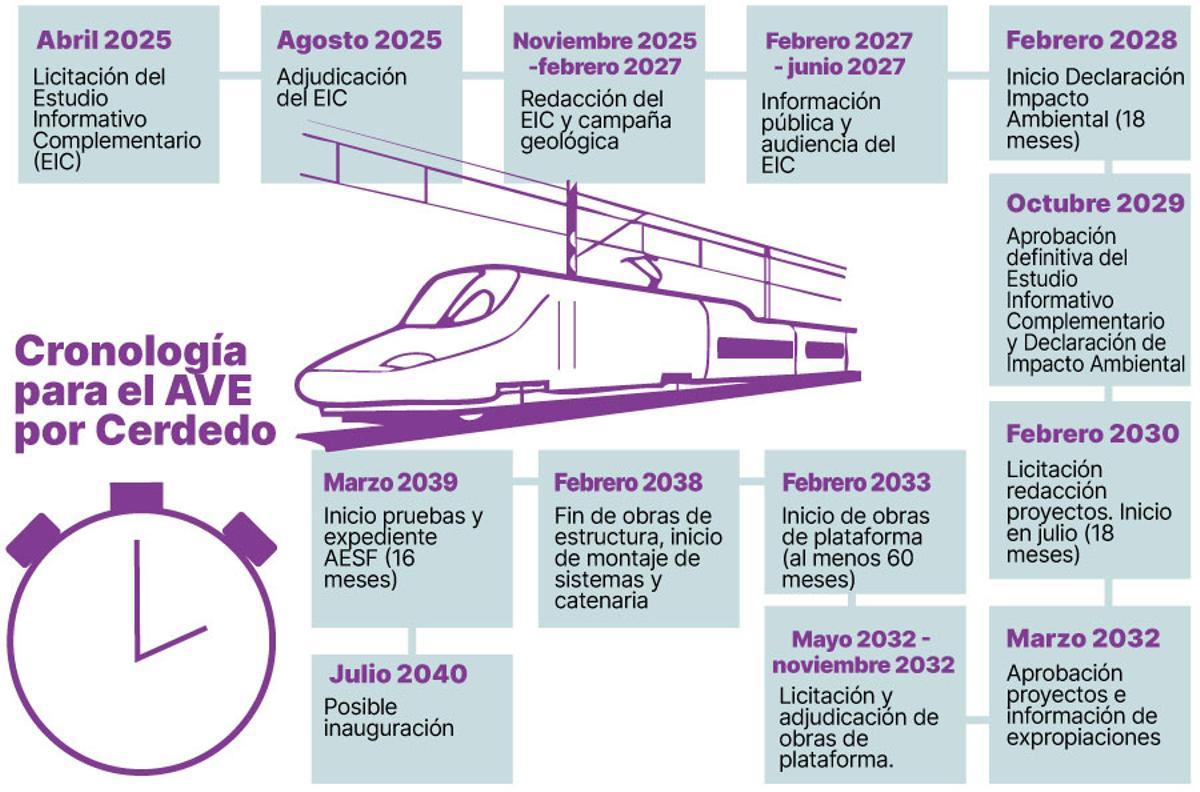 cronologia para el ave por cerdedo