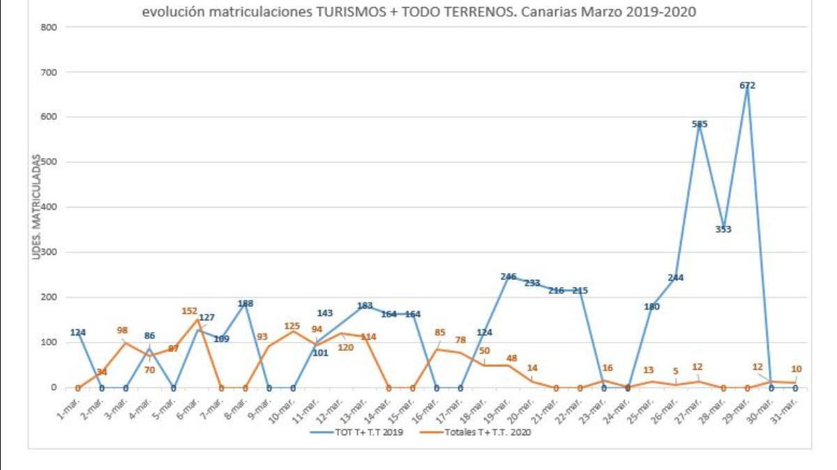 Las matriculaciones caen un 65% en marzo