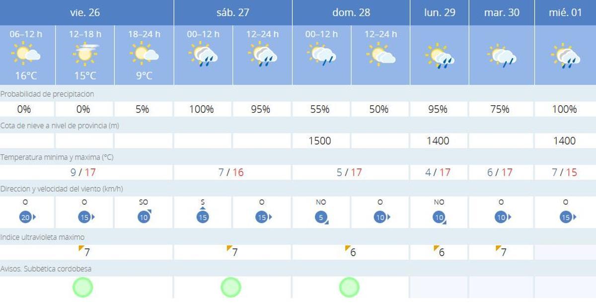 El tiempo en Priego