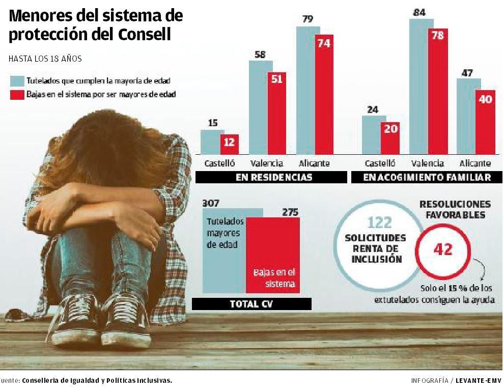 Solo el 15 % de los jóvenes tutelados consigue una ayuda al cumplir 18 años