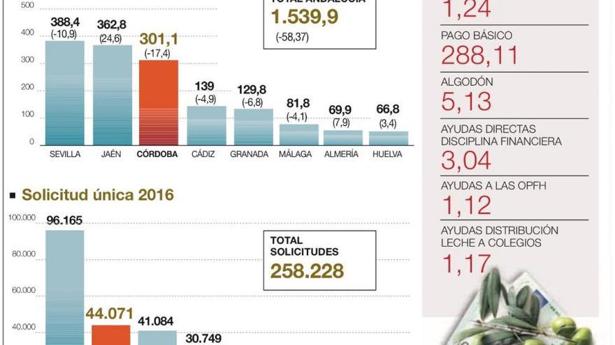 44.000 agricultores de Córdoba recibirán 300 millones en ayudas