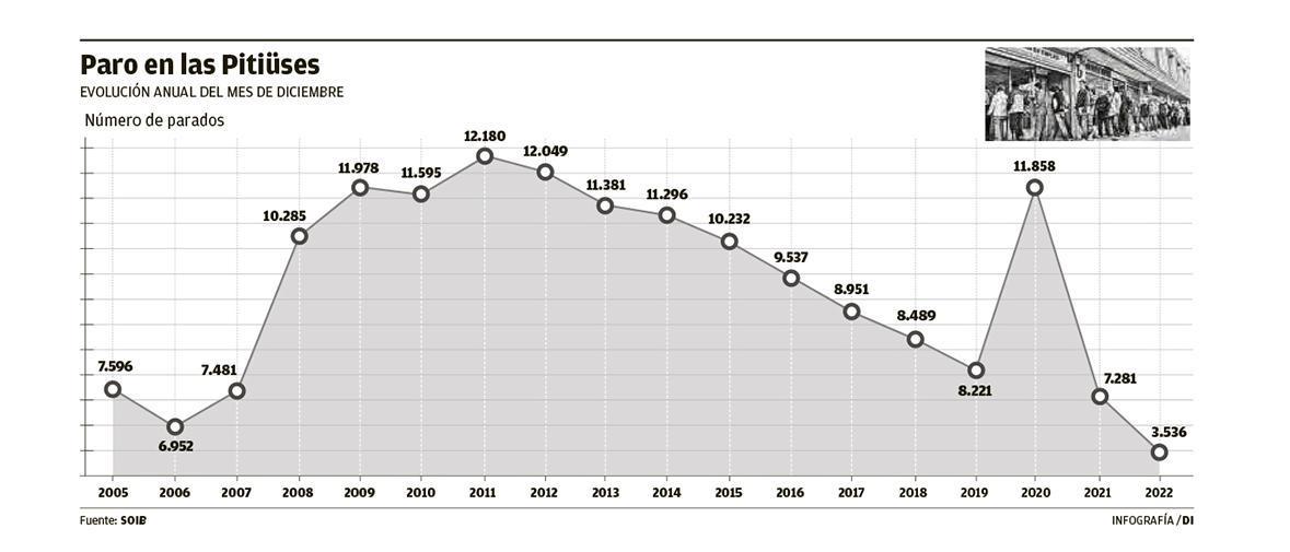 Evolución anual del paro en las pitiusas en el mes de diciembre