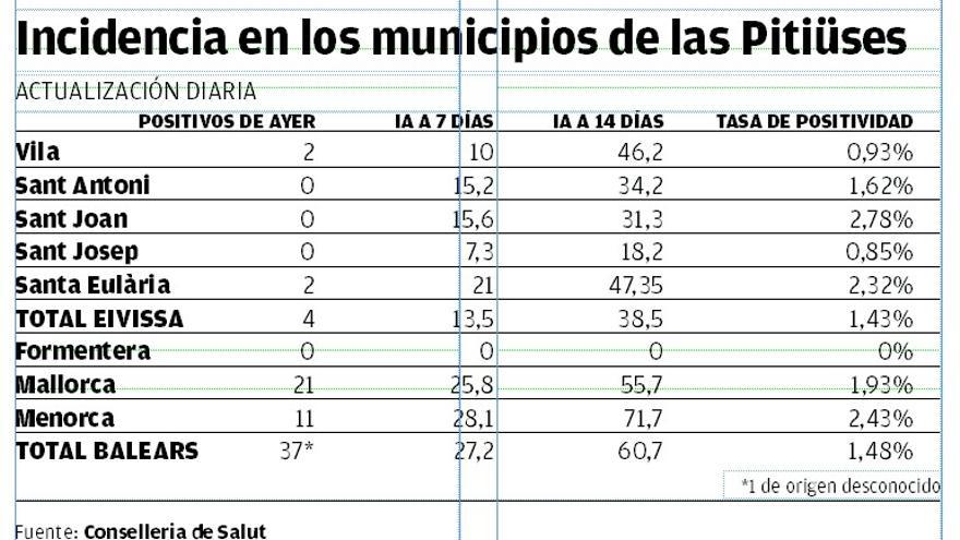 Incidencia del virus en Ibiza por municipios.