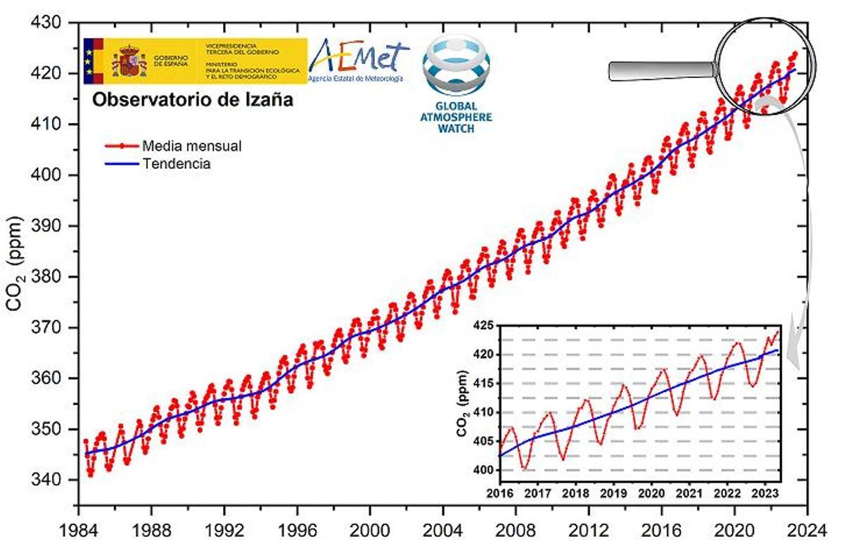 Media mensual (puntos rojos) y tendencia (línea azul) de la concentración de CO2 en IZO. La ampliación muestra las concentraciones en el periodo 2016-2023.