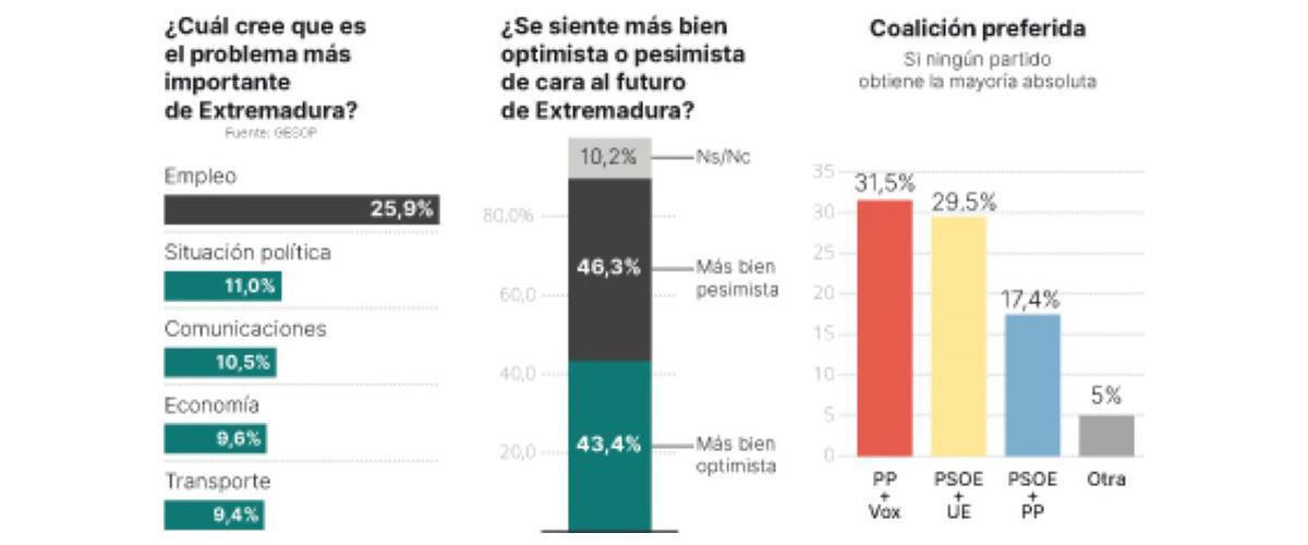 Gráfico de la encuesta sobre las elecciones extremeñas de Gesop para Prensa Ibérica.