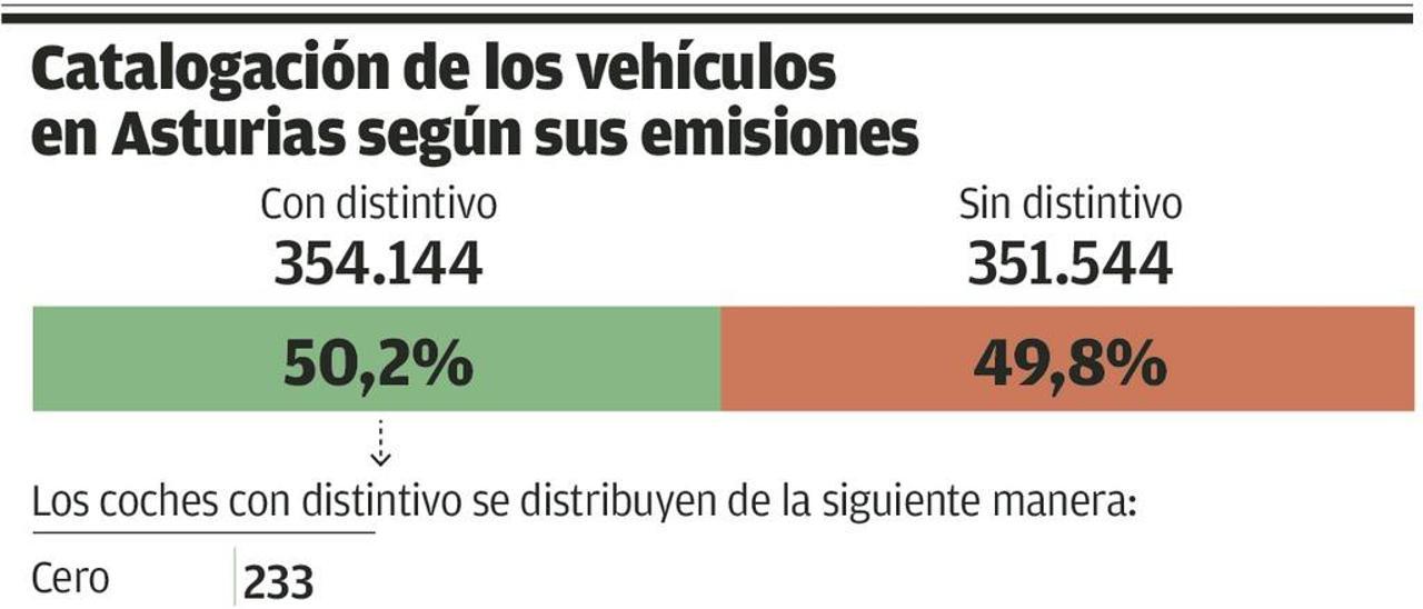 La mitad de los vehículos asturianos no podrá acceder al centro de las ciudades
