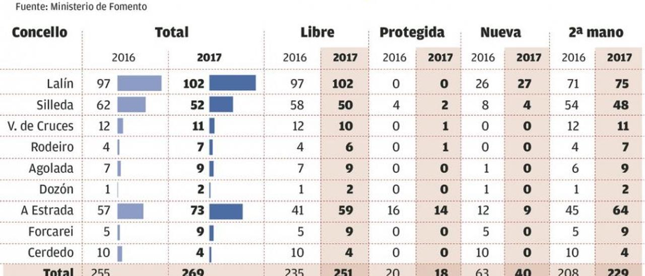 Las compraventa de viviendas encadena tres años de subida y totaliza 269 transacciones