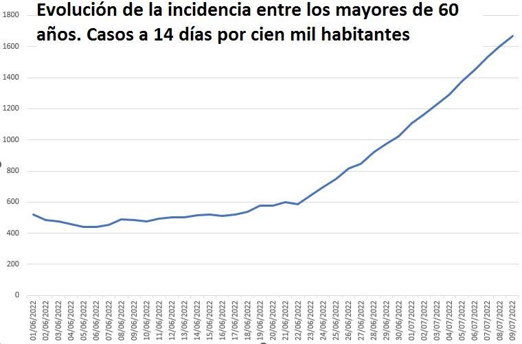 Evolución de la incidencia entre los mayores de 60 años. El último dato es del 9 de julio