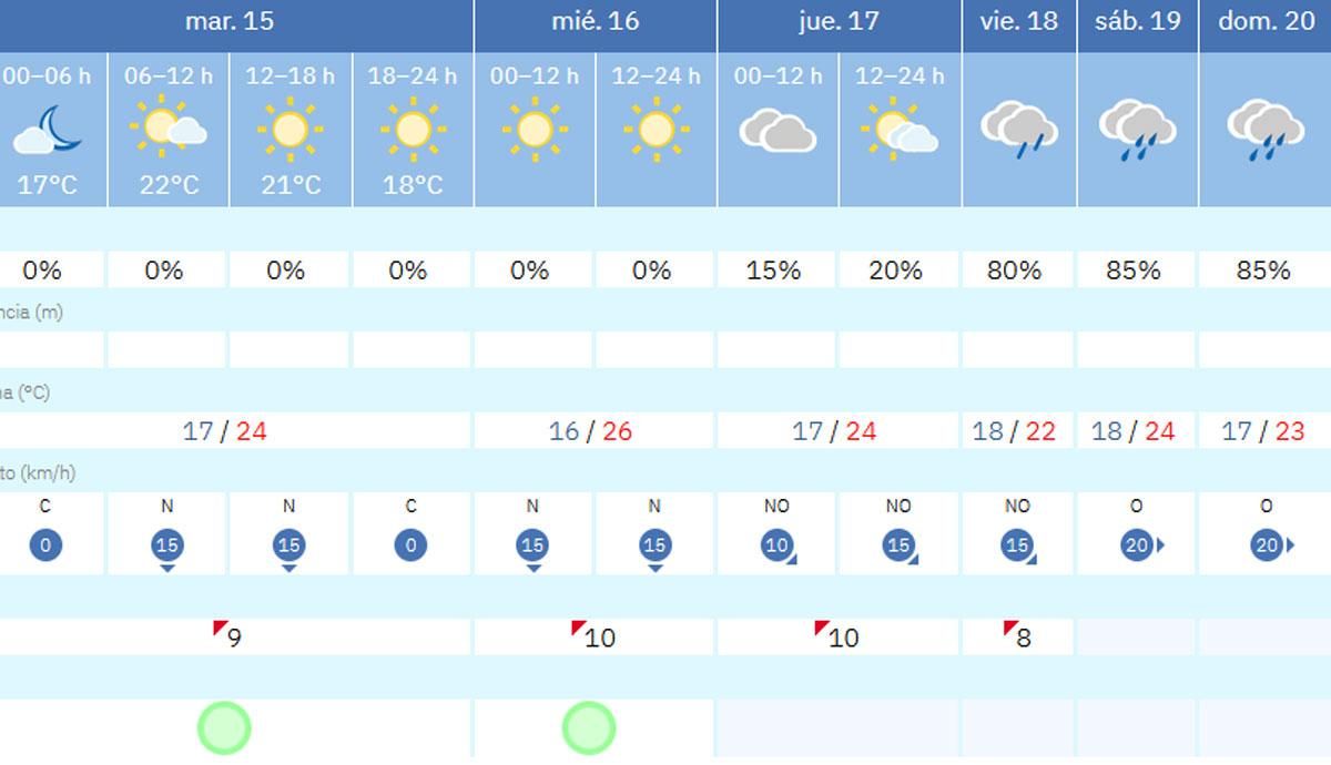 Tabla con la predicción detallada de la Agencia Estatal de Meteorología en A Coruña.
