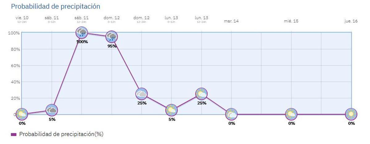 Esta es la probabilidad de precipitación de Aemet en la capital.