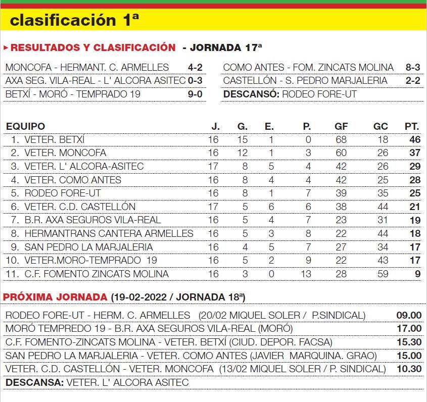 Resultados y clasificación del grupo 1º del Campeonato Provincial de Veteranos de Castellón.