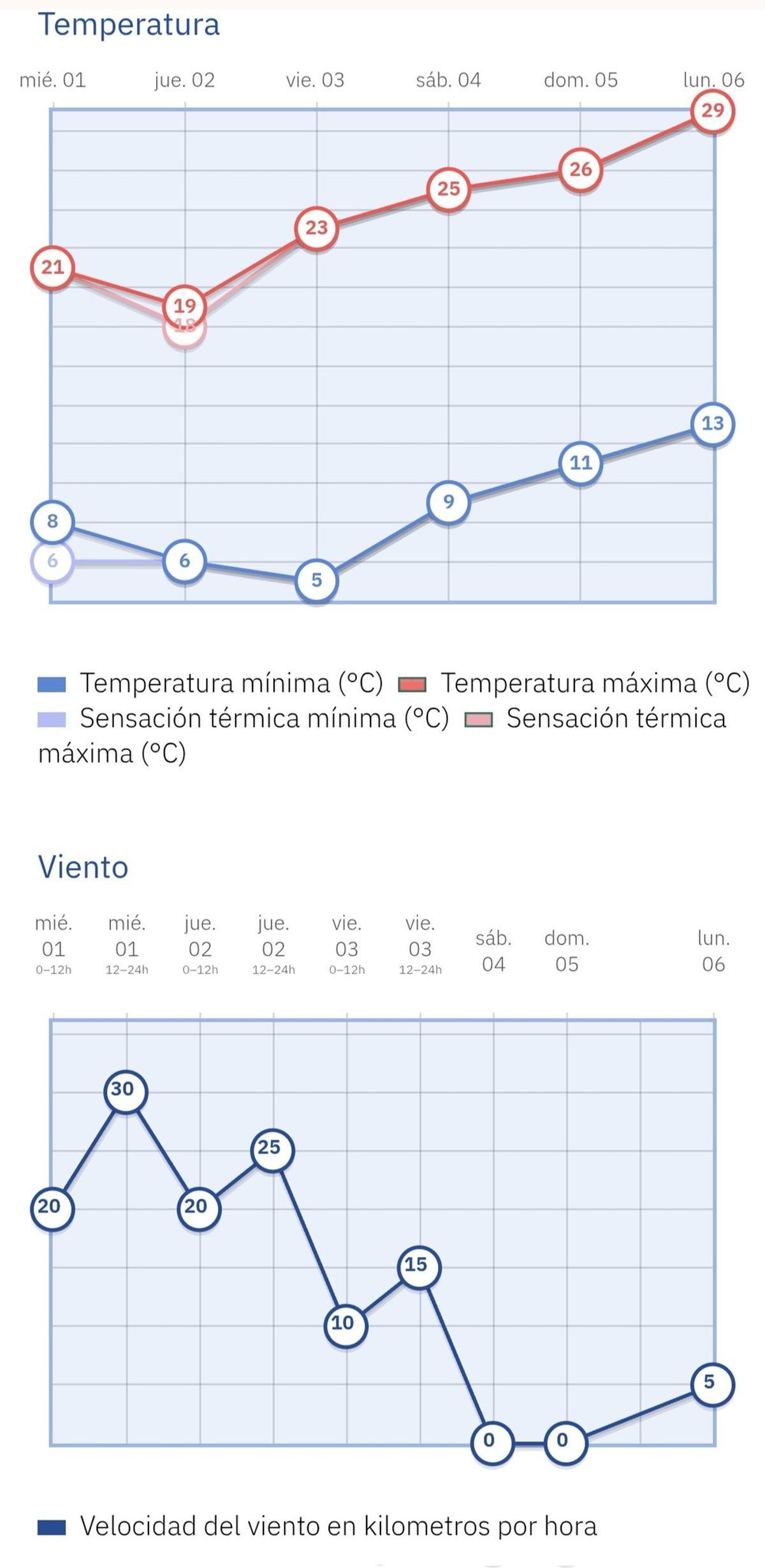 Previsión de la Aemet para los próximos días en la capital.