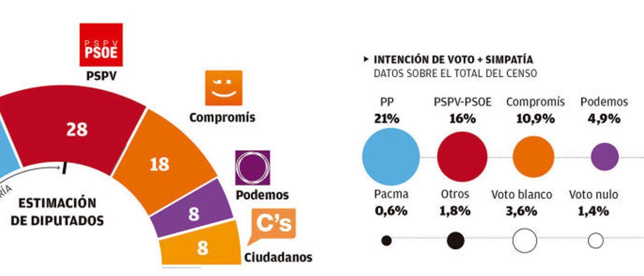 El Govern del Botànic resiste