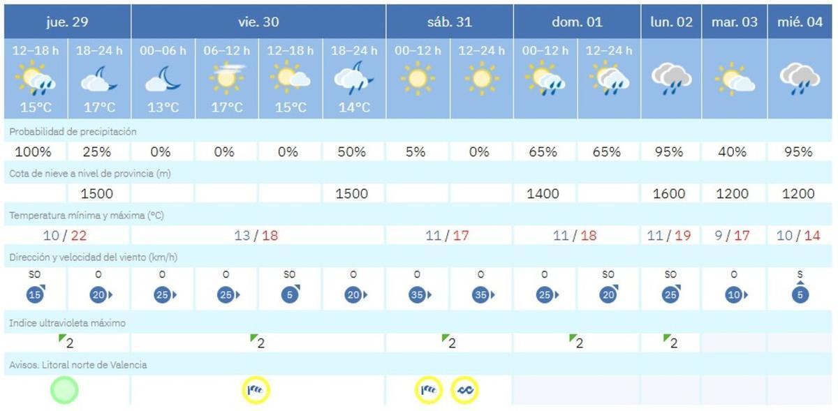 El tiempo en València ciudad para los próximos días anuncia fuertes vientos de poniente y de nuevo lluvias, según la previsión de la Aemet.