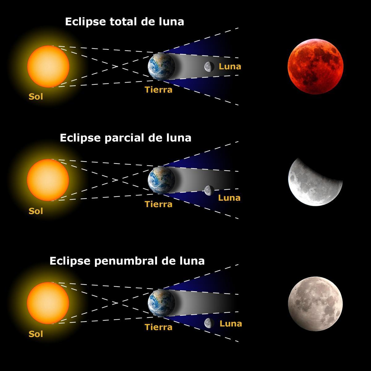 Tipos de eclipse de Luna