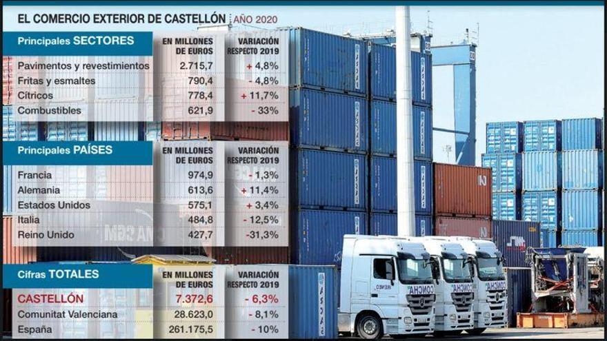 El azulejo de Castellón exporta más que nunca en el 2020 a pesar de la pandemia