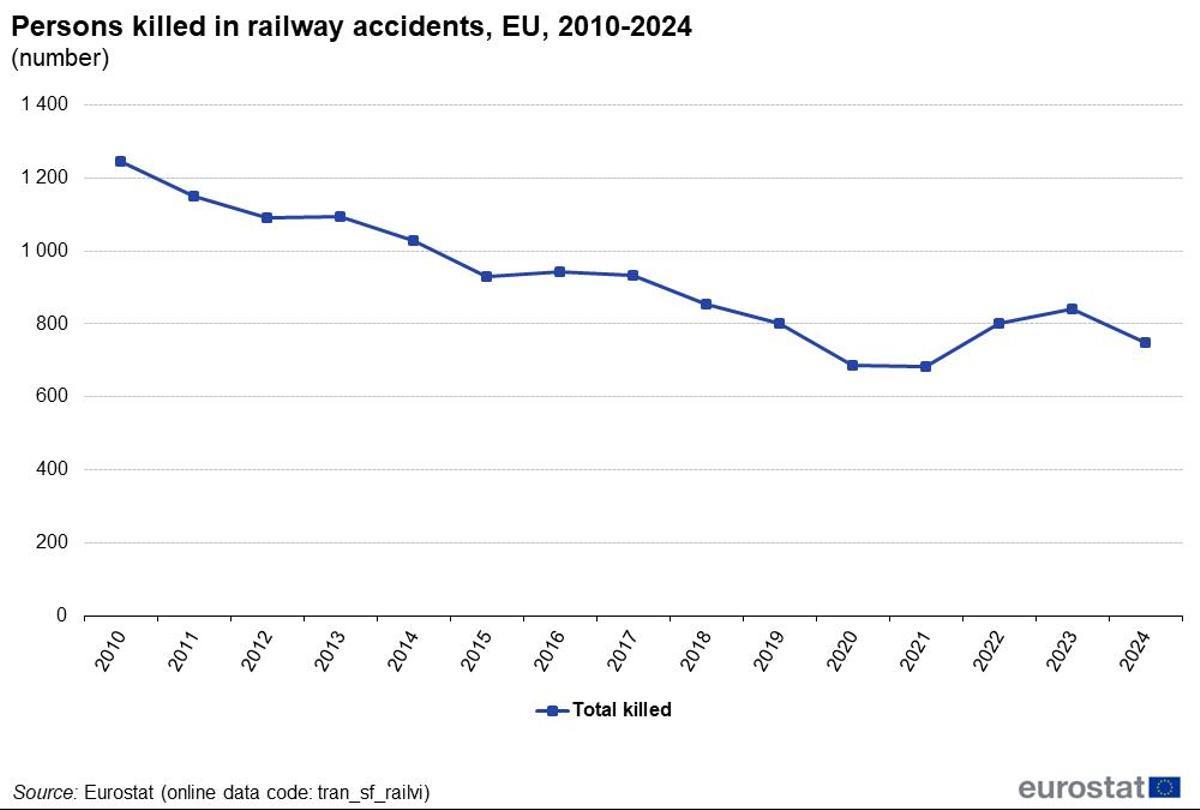 Personas fallecidas en accidentes ferroviarios en Europa entre 2010 y 2024