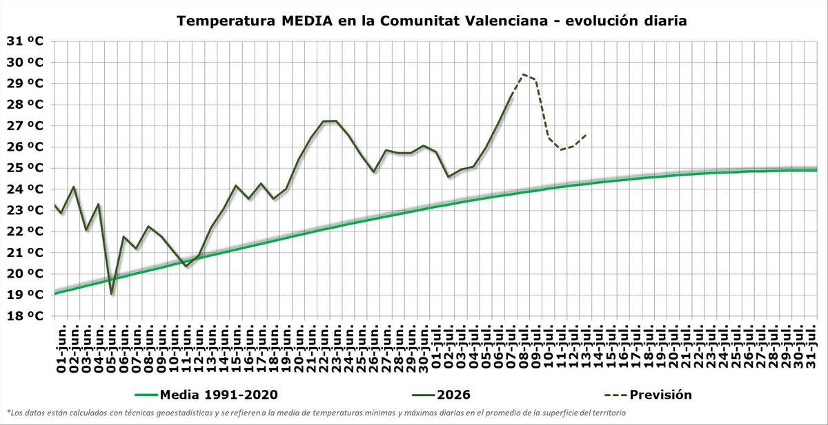 Evolución de la temperatura media en la Comunitat Valenciana esta ola de calor