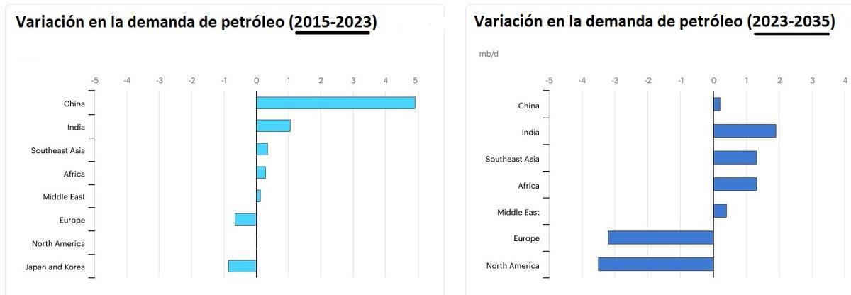 Evolución actual y futura de la dependencia del petróleo
