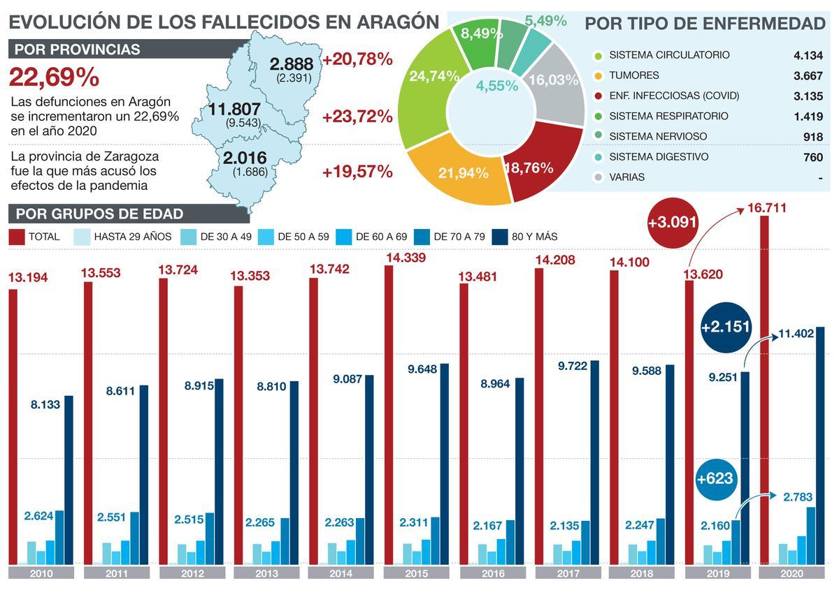 Gráfico de la evolución de los fallecidos en Aragón desde 2010.