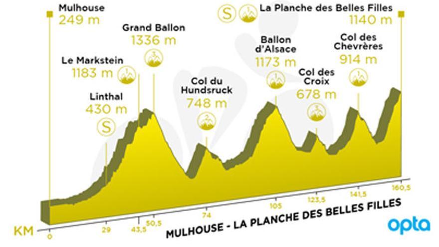 Perfil de la etapa 6 del Tour.