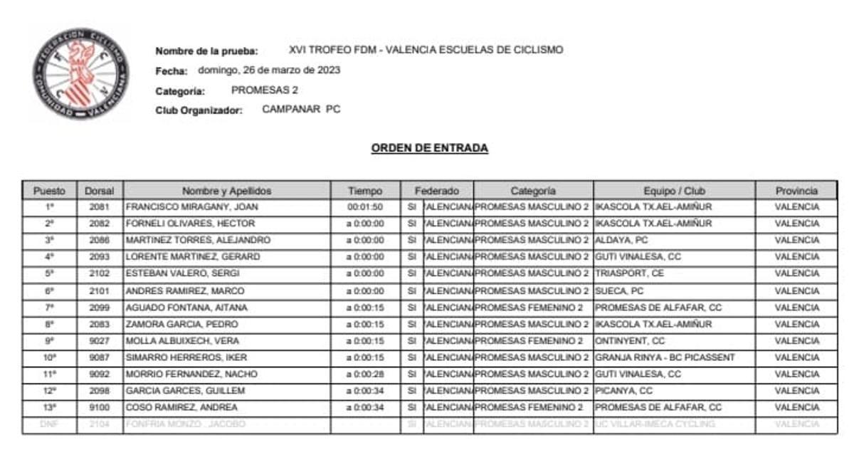 Clasificación categoría Promesas 2.