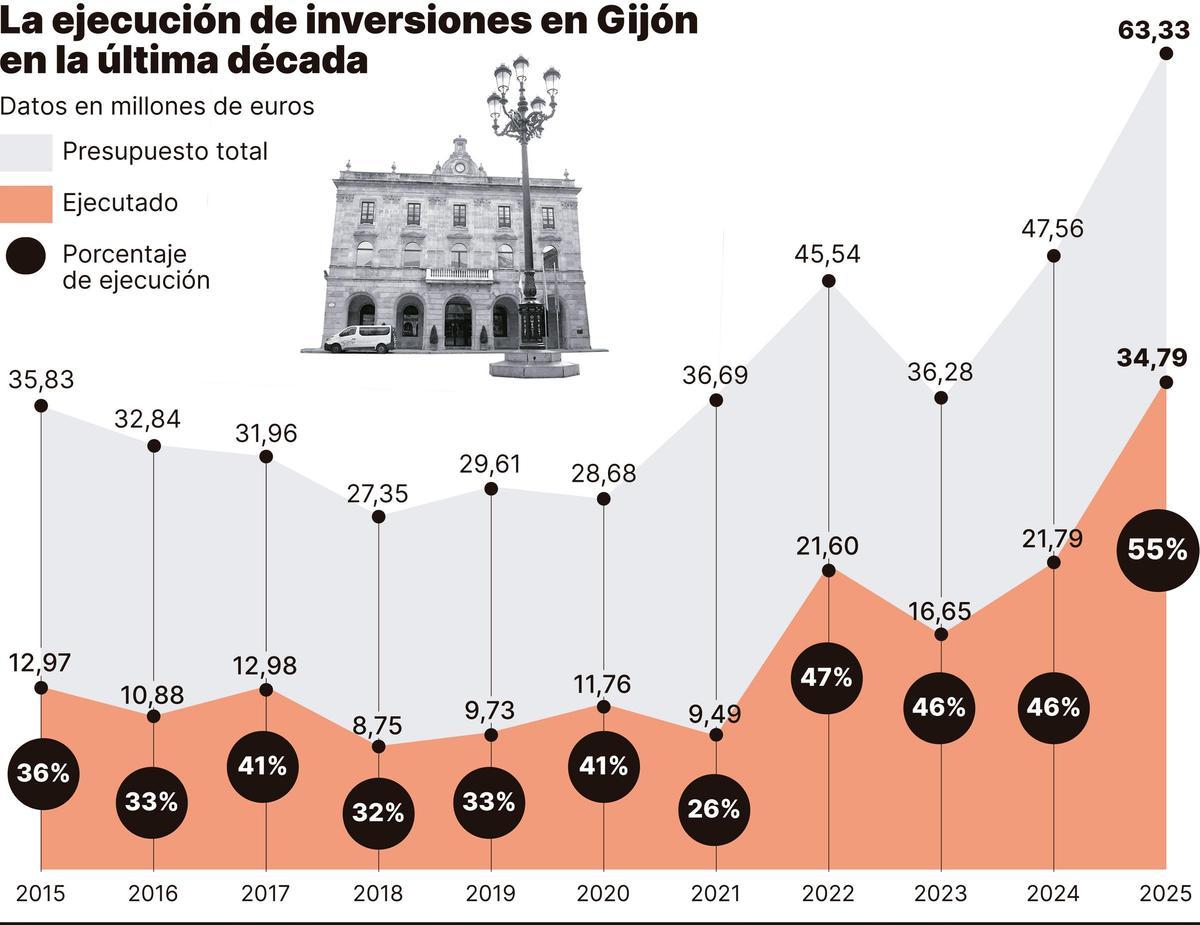 La ejecución de inversions en Gijón en la última década.