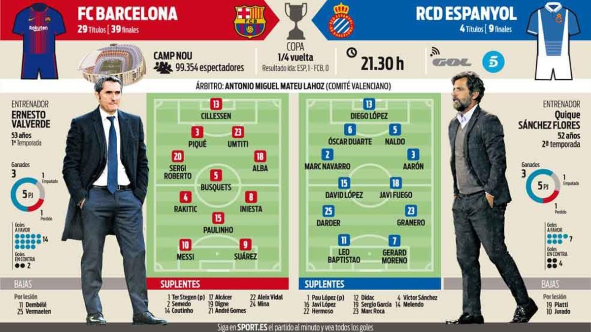 La previa del FC Barcelona - RCD Espanyol de los cuartos de final (vuelta) de la Copa del Rey 2017 - 2018