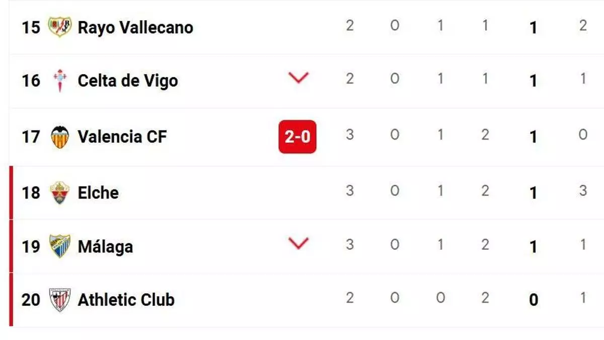 Así queda el Málaga CF en la clasificación tras su derrota en Madrid