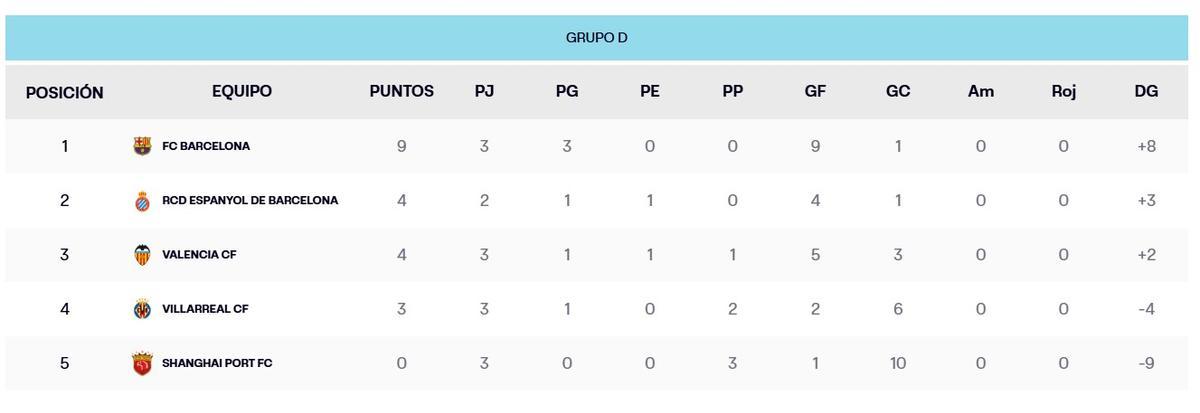 Así está la clasificación del grupo D antes de que este viernes arranque su última jornada a falta de tres partidos