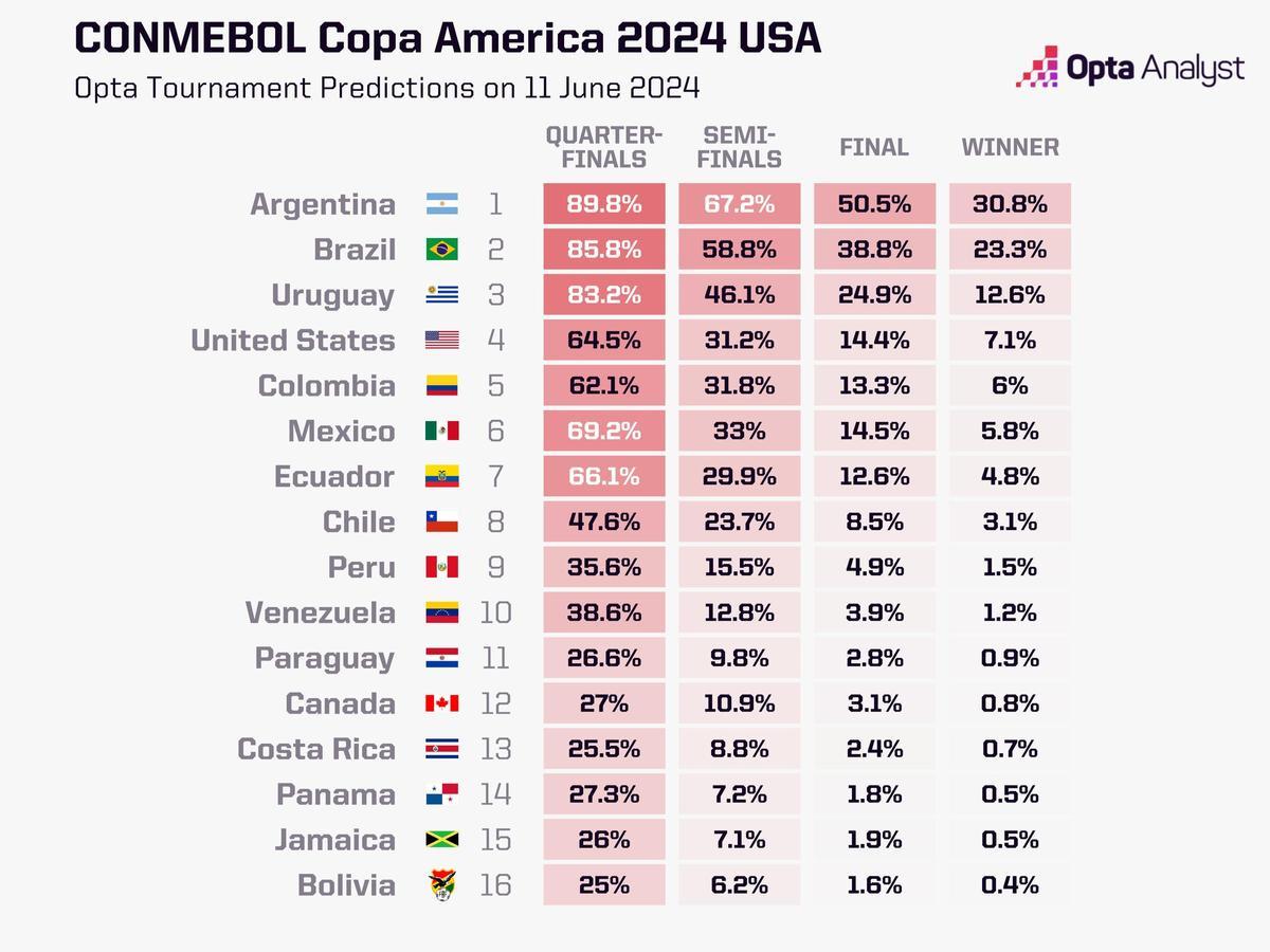 Argentina y Brasil, las grandes favoritas para la Copa América según el superordenador