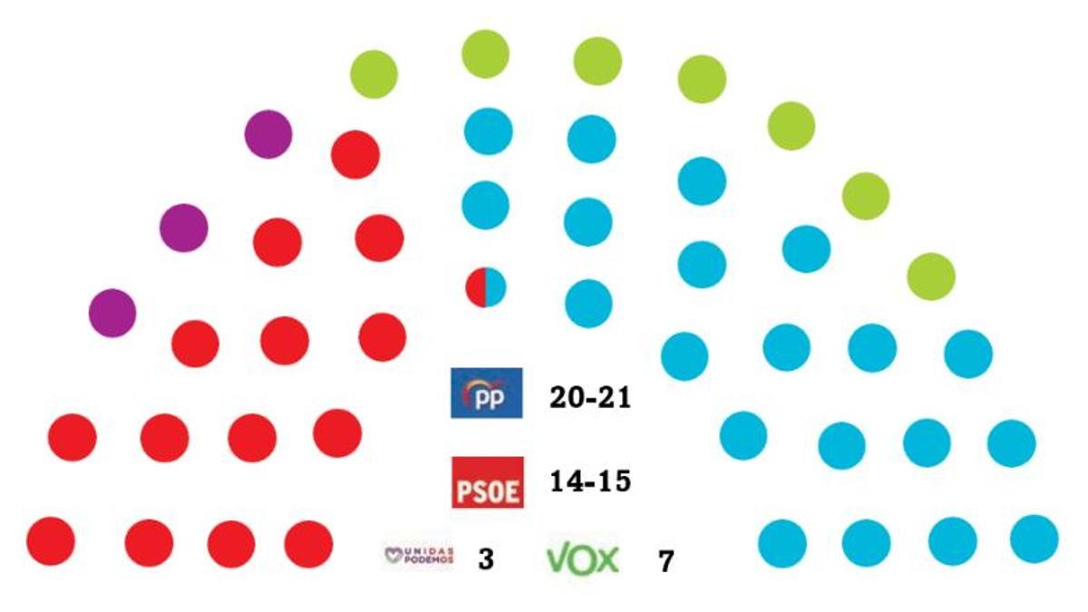 Previsión del arco parlamentario, según el Cemop.