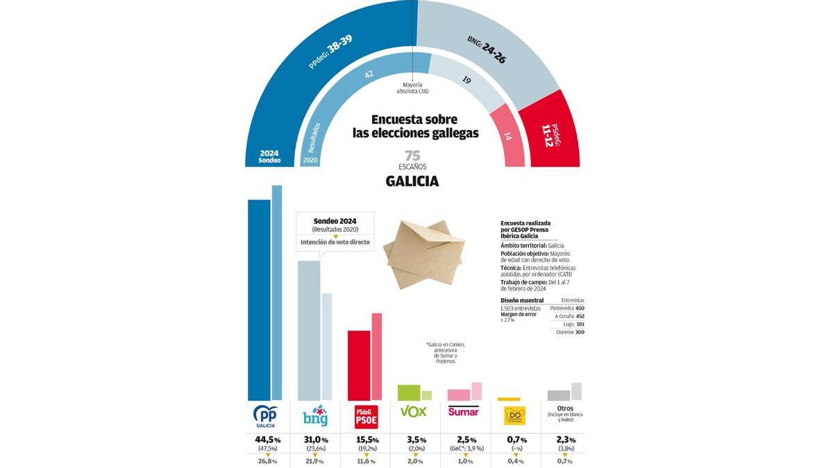 Resultado de la encuesta de Gesop para Prensa Ibérica Galicia