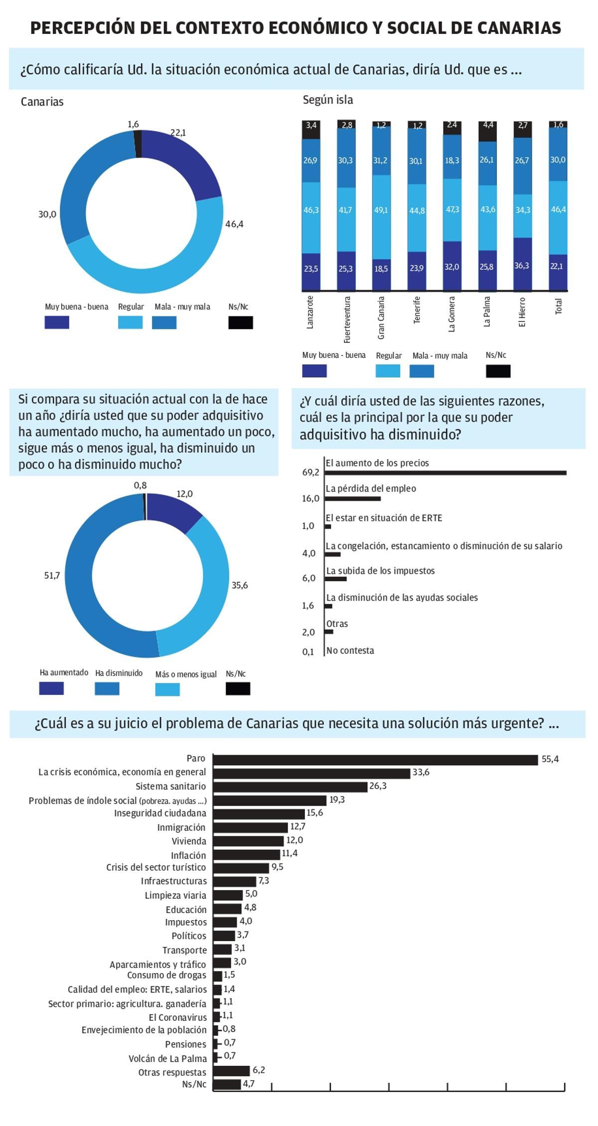 Un tercio de los canarios ve mal la economía