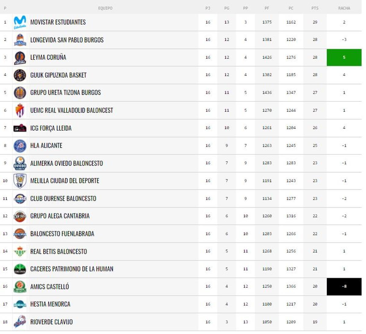 Clasificación LEB Oro.