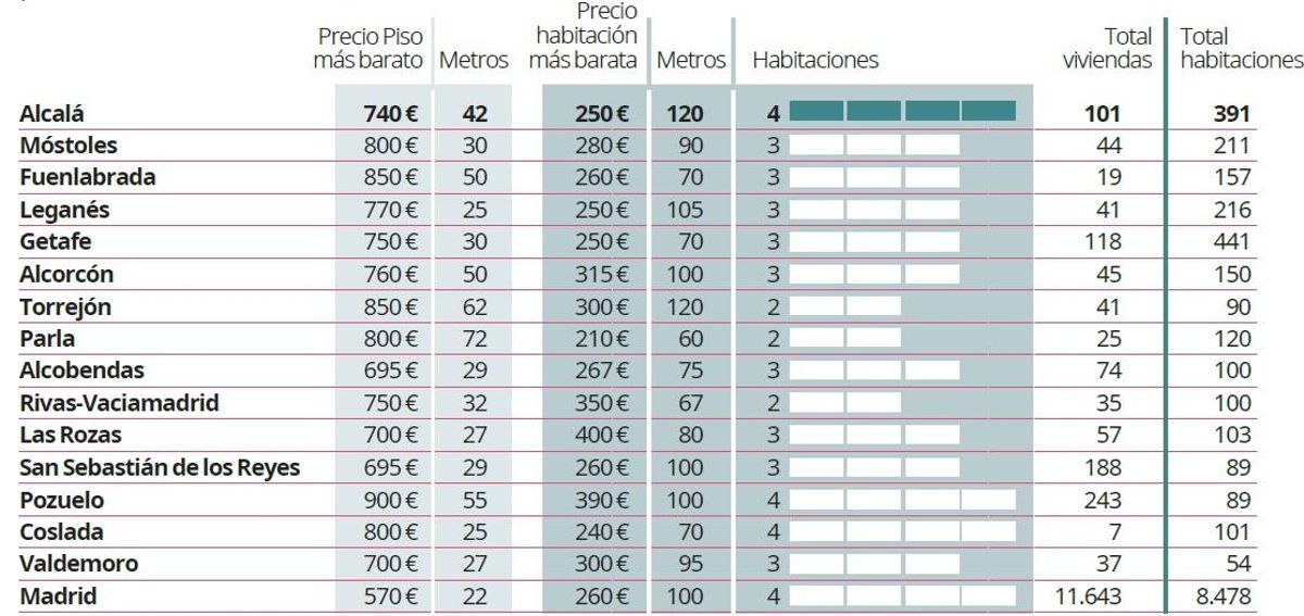 Los anuncios publicados muestran la tendencia local