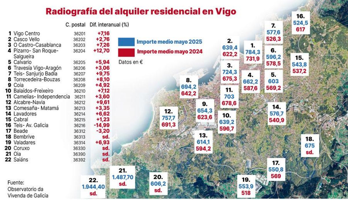 Radiografia del alquilier en vigo