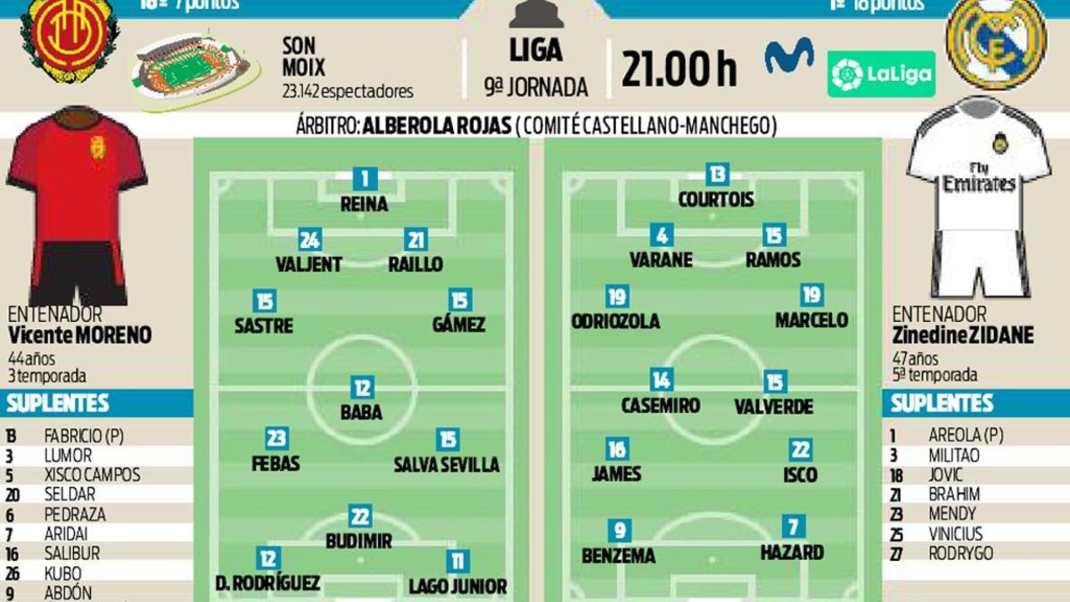 Los posibles onces iniciales en Son Moix