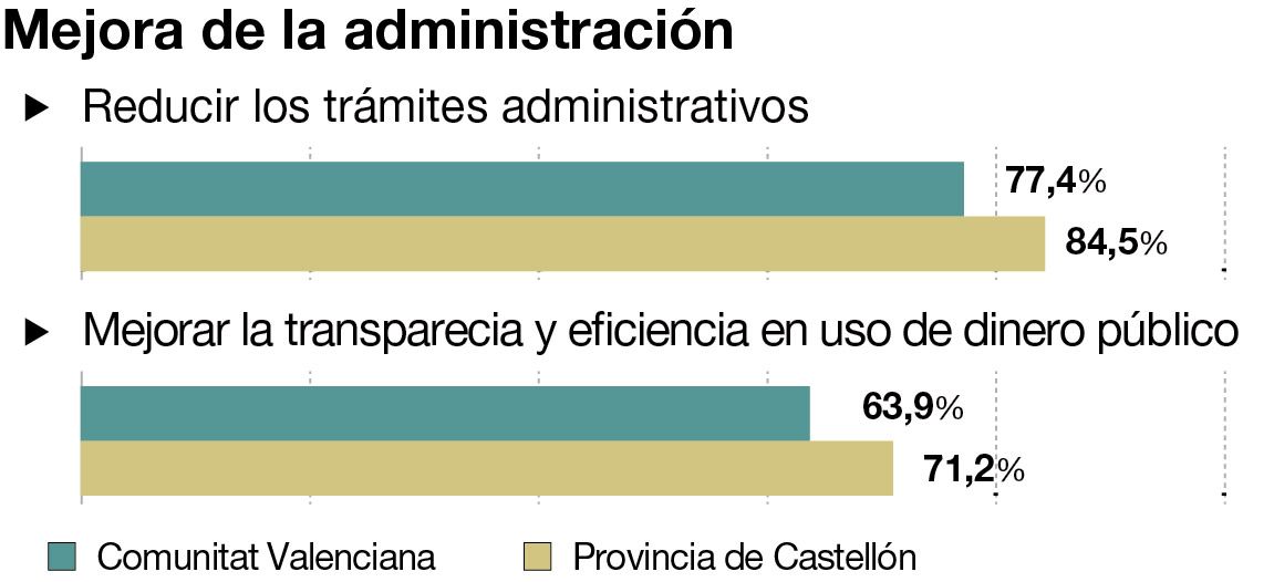 Prioridades sobre la administración