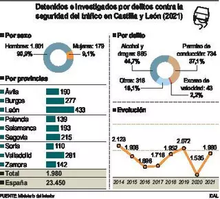 Un total de 142 conductores ebrios, investigados por la Guardia Civil