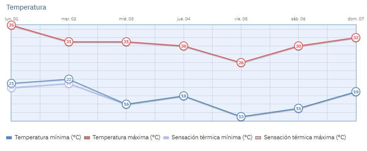 Las altas temperaturas marcan la semana en la capital, según la Aemet.