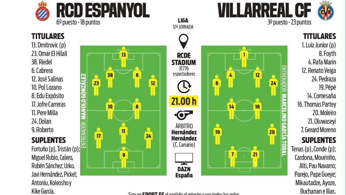Los onces probables de Espanyol y Villarreal