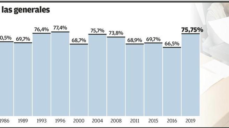 La cuarta participación más alta de las 14 legislativas celebradas desde 1977