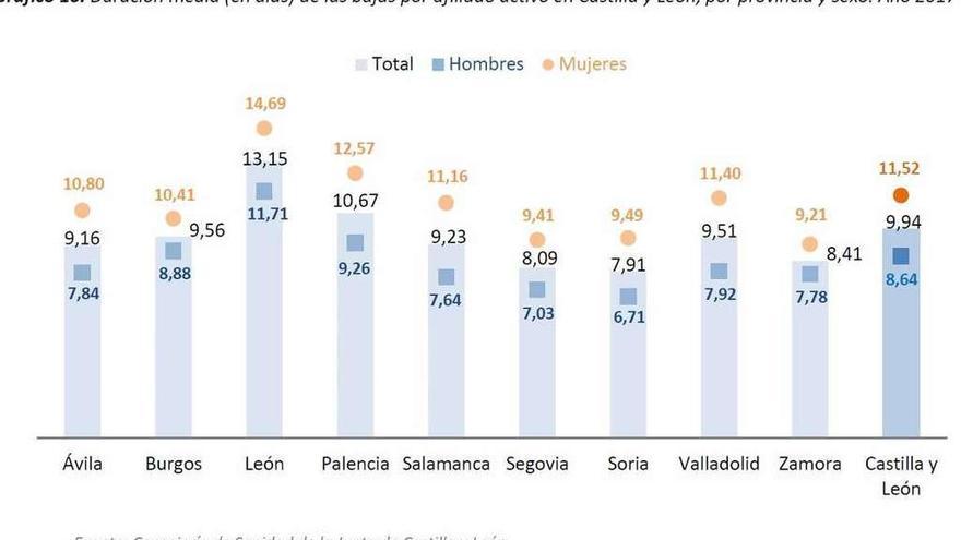 Cada trabajador zamorano está ocho días de baja al año, la media más baja de la región