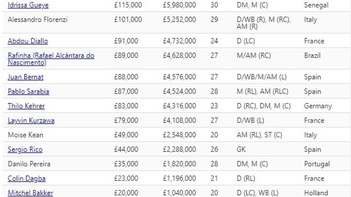 La lista de los salarios de los jugadores del PSG